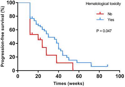 Adverse Events as a Potential Clinical Marker of Antitumor Efficacy in Ovarian Cancer Patients Treated With Poly ADP-Ribose Polymerase Inhibitor